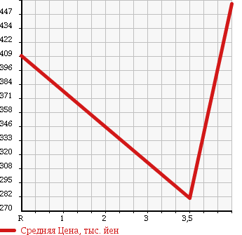 Аукционная статистика: График изменения цены MITSUBISHI Мицубиси  GALANT FORTIS Галант Фортис  2011 1800 CY3A SPORT в зависимости от аукционных оценок